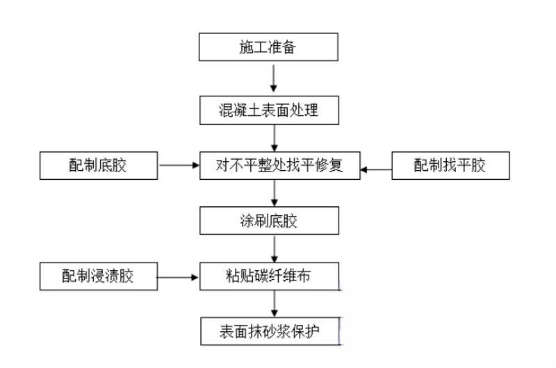 耀州碳纤维加固的优势以及使用方法